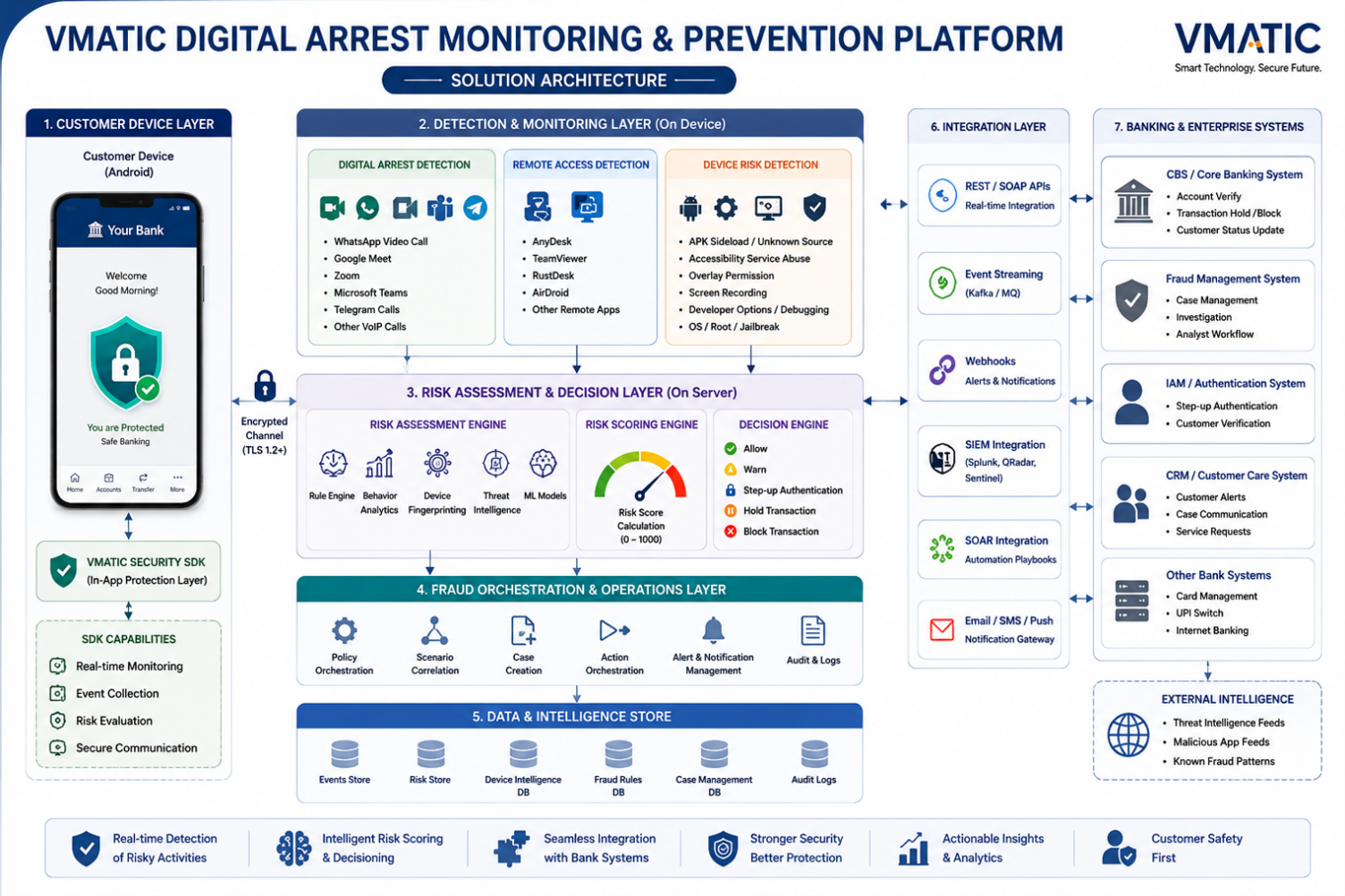 VMATIC fraud operations dashboard showing alerts, high-risk customers, digital arrest events, remote access events and risk analytics